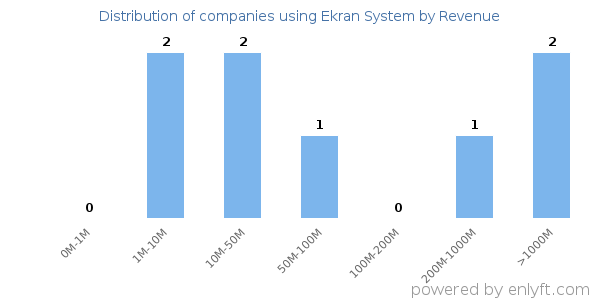 Ekran System clients - distribution by company revenue