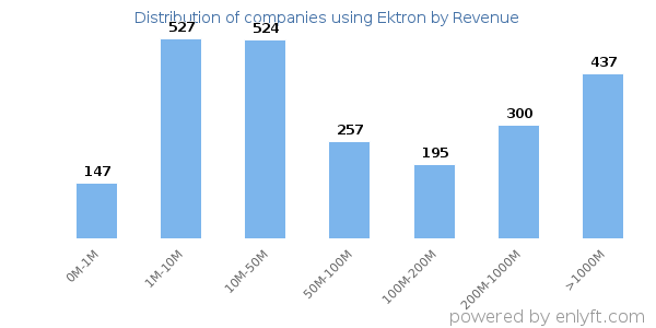 Ektron clients - distribution by company revenue