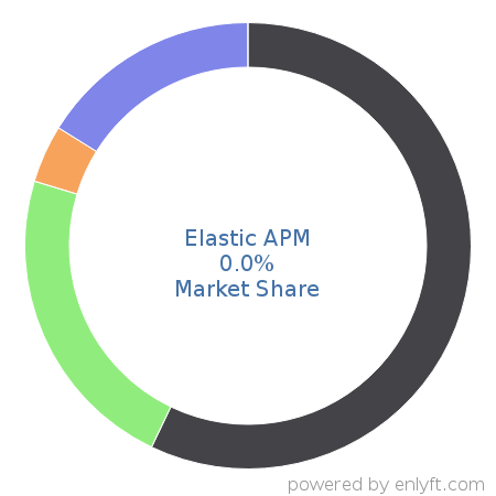 Elastic APM market share in Application Performance Management is about 0.0%