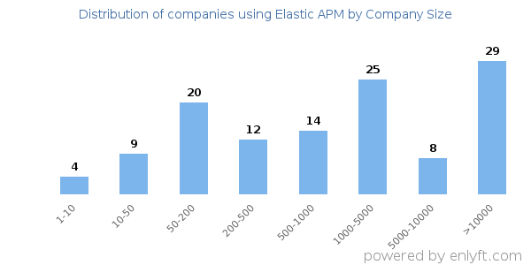 Companies using Elastic APM, by size (number of employees)