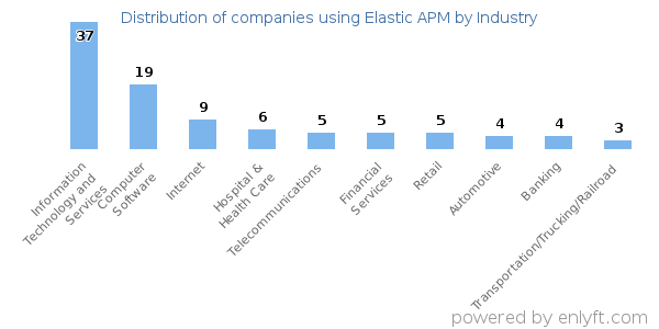 Companies using Elastic APM - Distribution by industry