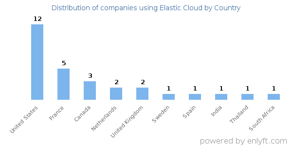 Elastic Cloud customers by country