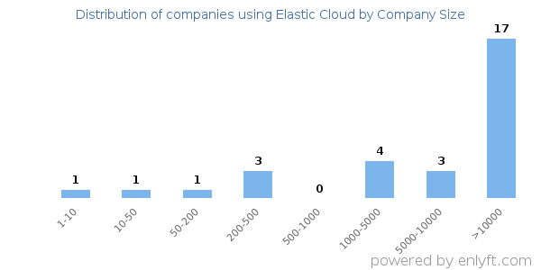 Companies using Elastic Cloud, by size (number of employees)