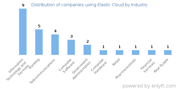 Companies using Elastic Cloud - Distribution by industry