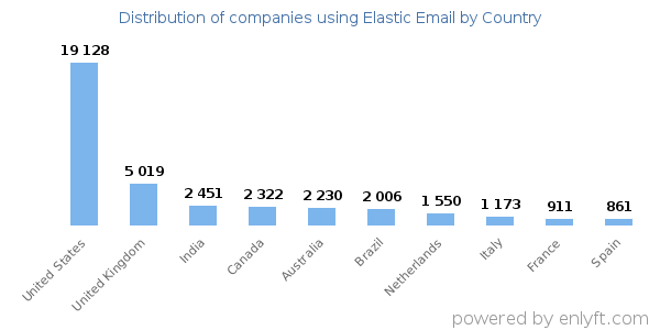 Elastic Email customers by country