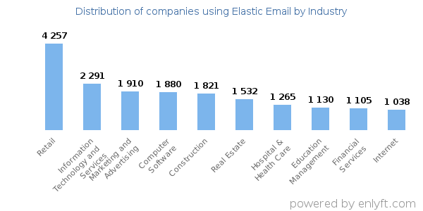 Companies using Elastic Email - Distribution by industry