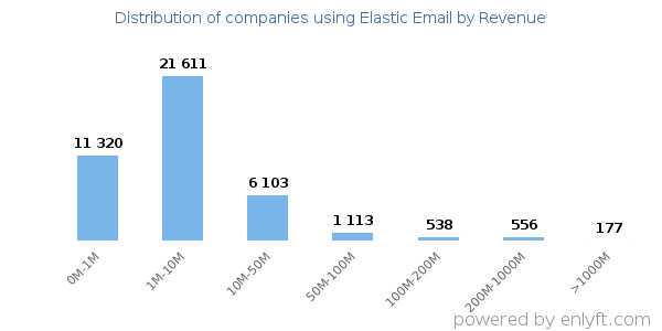 Elastic Email clients - distribution by company revenue
