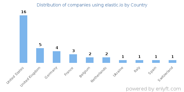 elastic.io customers by country