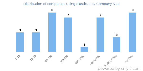 Companies using elastic.io, by size (number of employees)