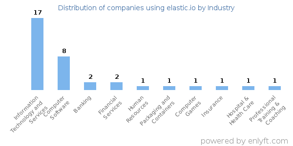 Companies using elastic.io - Distribution by industry