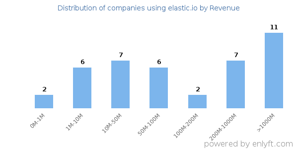 elastic.io clients - distribution by company revenue