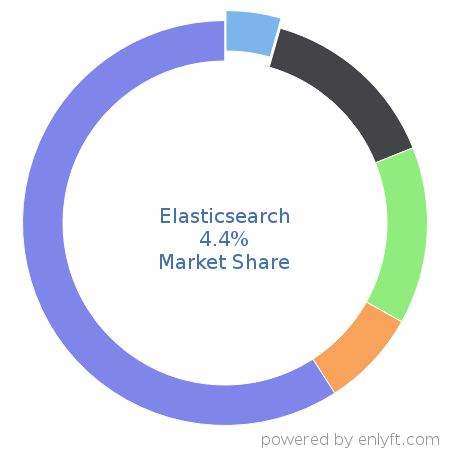 Elasticsearch market share in Database Management System is about 4.39%