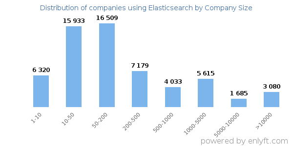 Companies using Elasticsearch, by size (number of employees)