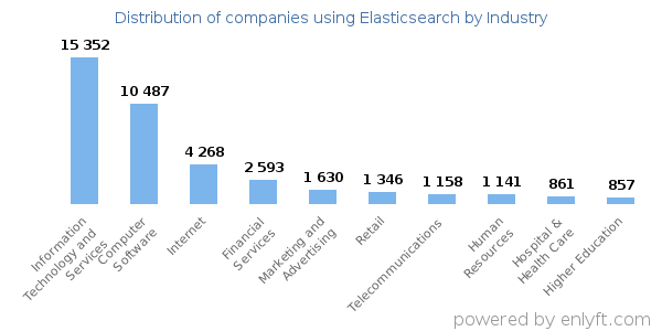 Companies using Elasticsearch - Distribution by industry