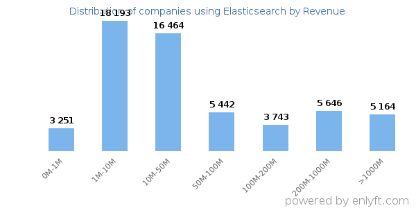 Elasticsearch clients - distribution by company revenue