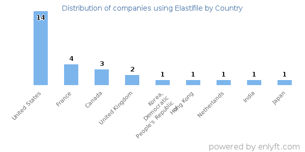 Elastifile customers by country