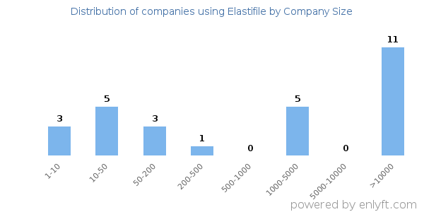 Companies using Elastifile, by size (number of employees)