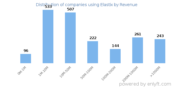 Elastix clients - distribution by company revenue