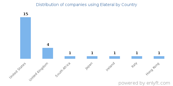 Elateral customers by country