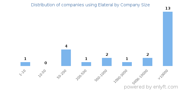Companies using Elateral, by size (number of employees)