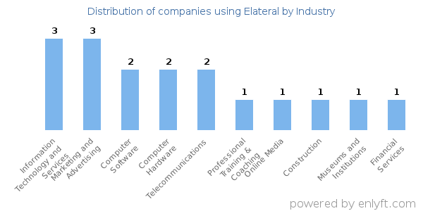 Companies using Elateral - Distribution by industry