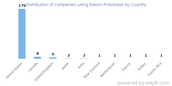 Elavon Protobase customers by country