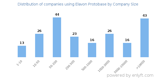 Companies using Elavon Protobase, by size (number of employees)