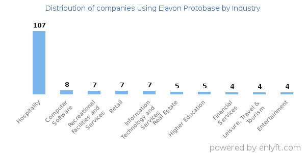 Companies using Elavon Protobase - Distribution by industry