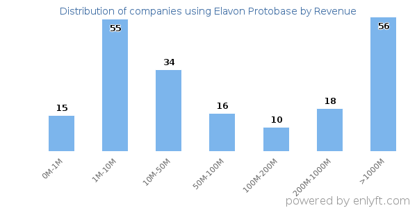 Elavon Protobase clients - distribution by company revenue