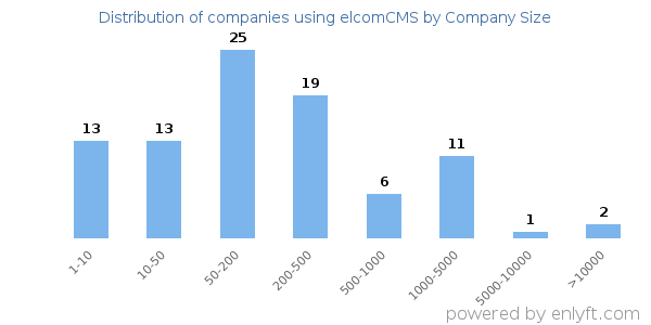 Companies using elcomCMS, by size (number of employees)