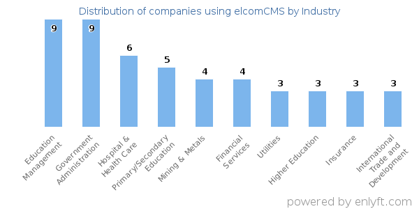 Companies using elcomCMS - Distribution by industry