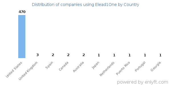 Elead1One customers by country