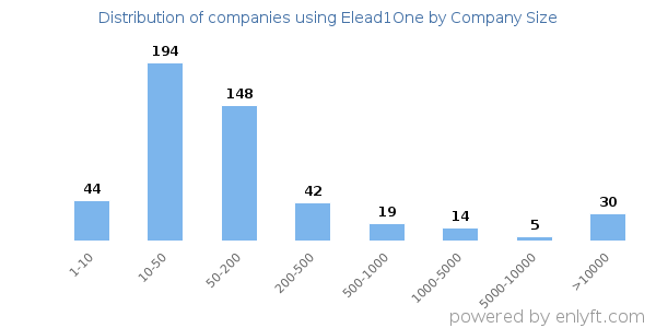 Companies using Elead1One, by size (number of employees)