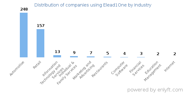 Companies using Elead1One - Distribution by industry