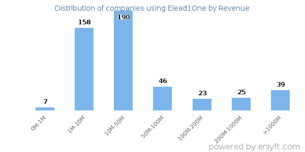 Elead1One clients - distribution by company revenue