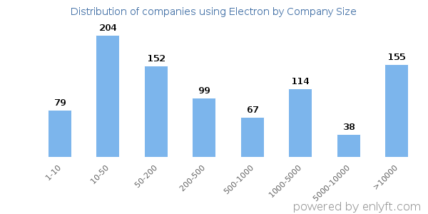 Companies using Electron, by size (number of employees)