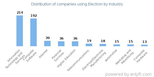 Companies using Electron - Distribution by industry