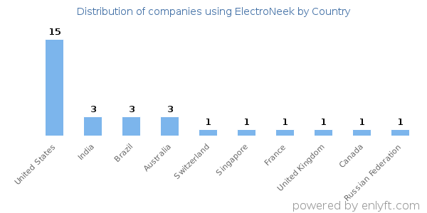 ElectroNeek customers by country