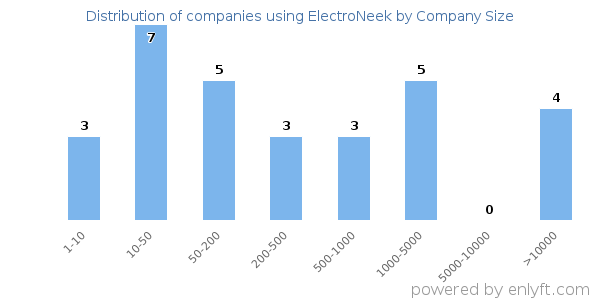 Companies using ElectroNeek, by size (number of employees)