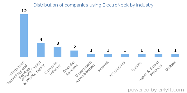 Companies using ElectroNeek - Distribution by industry