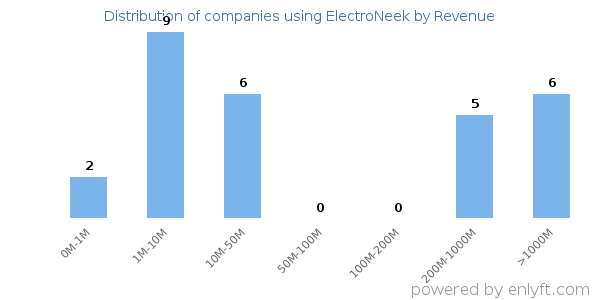 ElectroNeek clients - distribution by company revenue