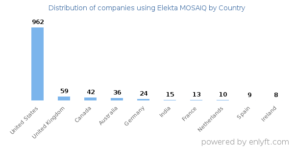 Elekta MOSAIQ customers by country
