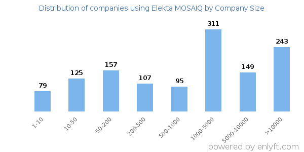 Companies using Elekta MOSAIQ, by size (number of employees)
