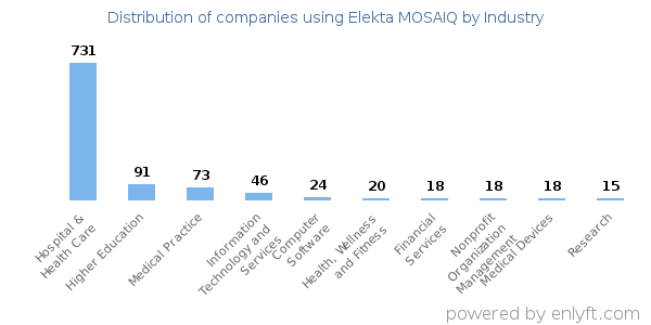 Companies using Elekta MOSAIQ - Distribution by industry