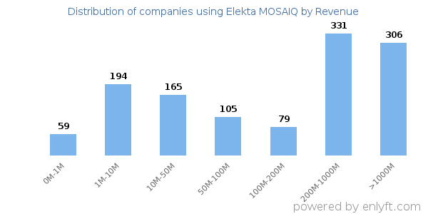 Elekta MOSAIQ clients - distribution by company revenue