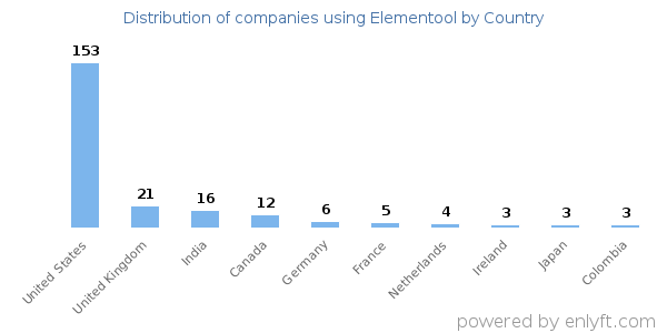 Elementool customers by country