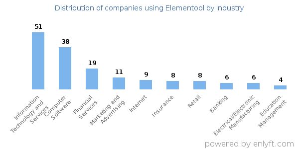 Companies using Elementool - Distribution by industry