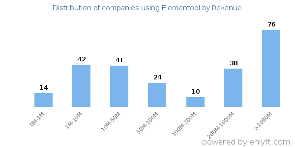 Elementool clients - distribution by company revenue
