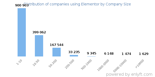 Companies using Elementor, by size (number of employees)