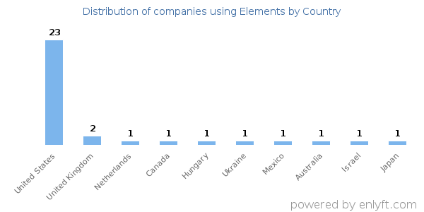 Elements customers by country
